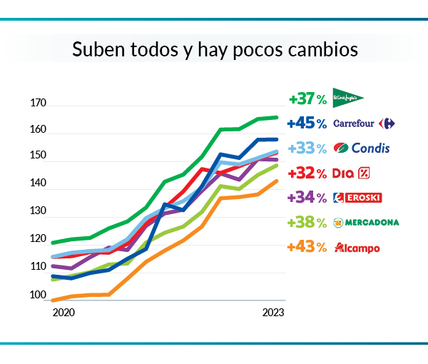 Precio de los alimentos - gráfico de evolución 7 cadenas de supermercados